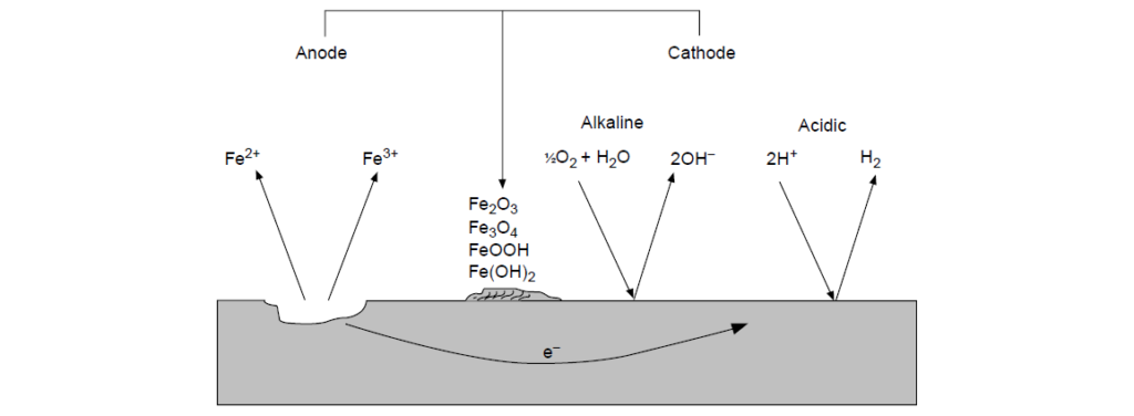 Corrosion Inhibitors - DeveLub