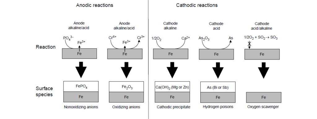 Corrosion Inhibitors - DeveLub